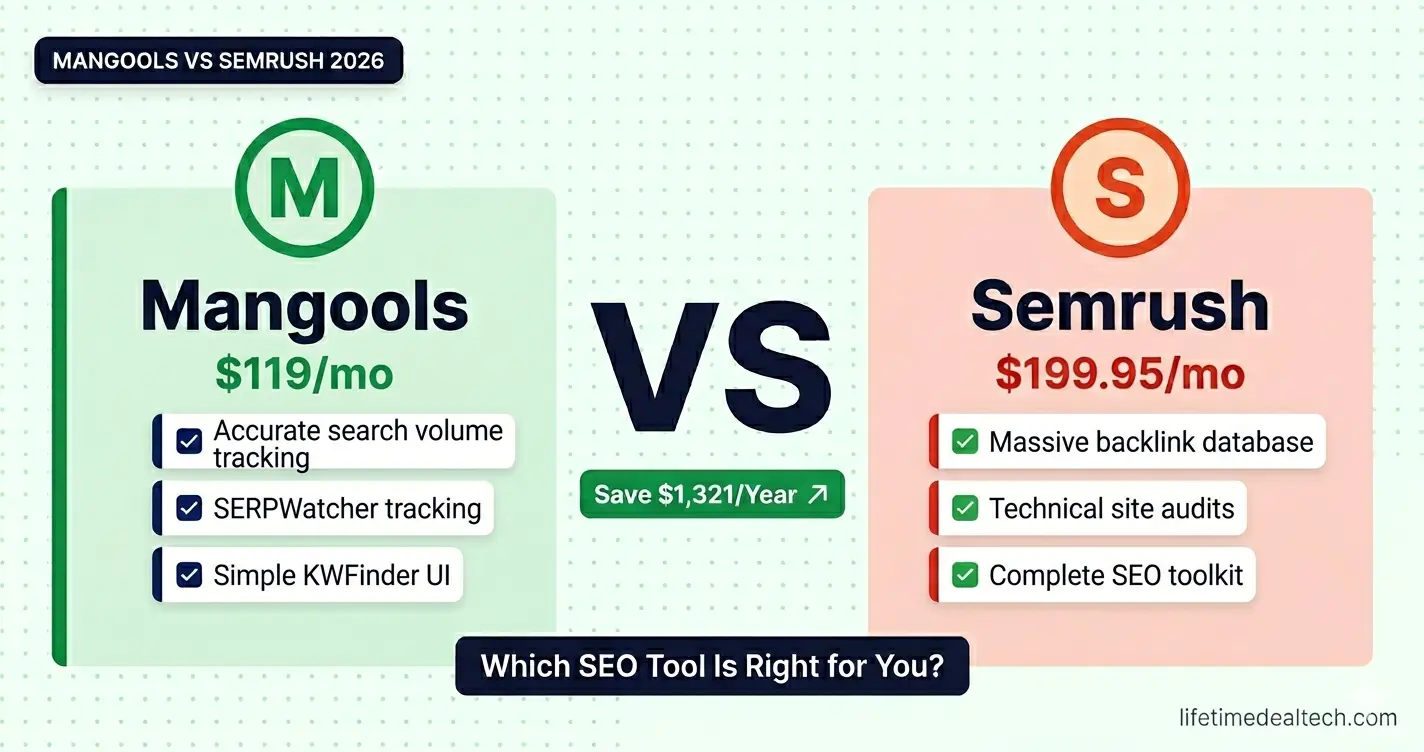 Mangools vs Semrush 2026 comparison - $29.90 vs $139.95 per month keyword research SEO tool save $1321 per year honest verdict