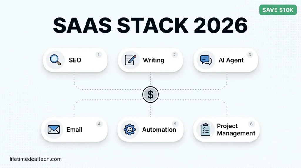 SaaS stack for solopreneurs 2026 — SEO, AI writing, email, automation tools comparison guide lifetimedealtech
